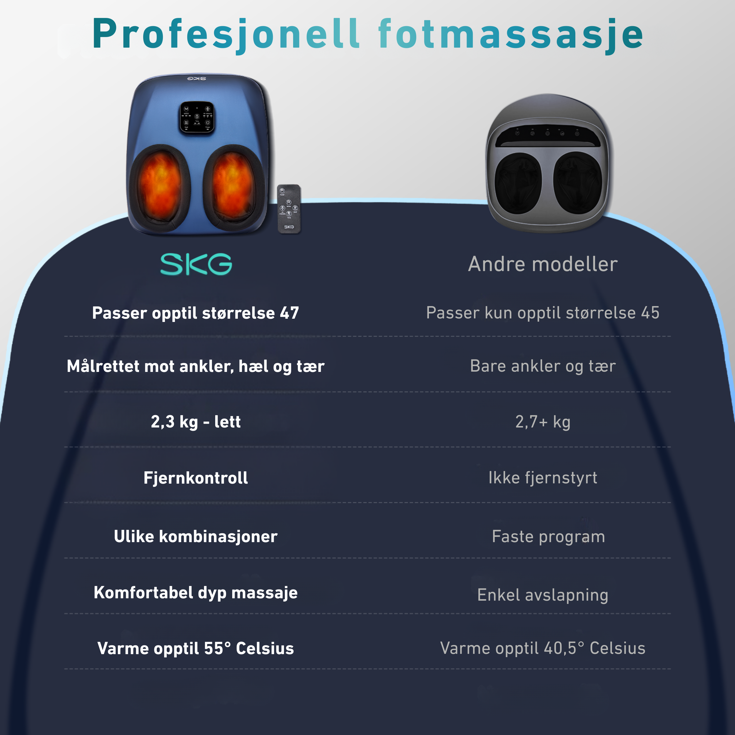 Sammenligningsgrafikk som viser SKG fotmassasjemaskin versus andre modeller, med fremheving av profesjonell fotmassasje, støtte for skostørrelse opptil 47, lavere vekt, fjernkontroll, flere massasjekombinasjoner og varme opptil 55 °C sammenlignet med mer begrensede funksjoner i andre modeller.